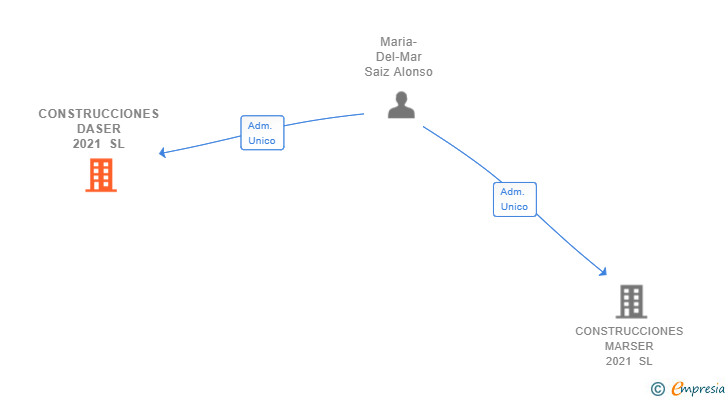 Vinculaciones societarias de CONSTRUCCIONES DASER 2021 SL