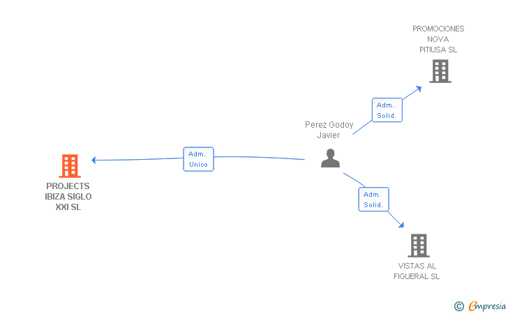 Vinculaciones societarias de PROJECTS IBIZA SIGLO XXI SL
