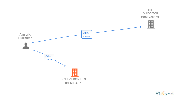 Vinculaciones societarias de CLEVERGREEN IBERICA SL