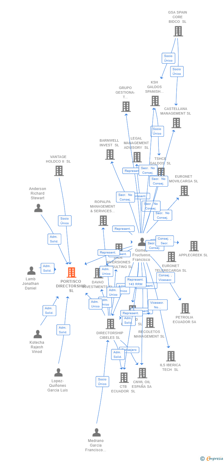 Vinculaciones societarias de PORTISCO DIRECTORSHIP SL