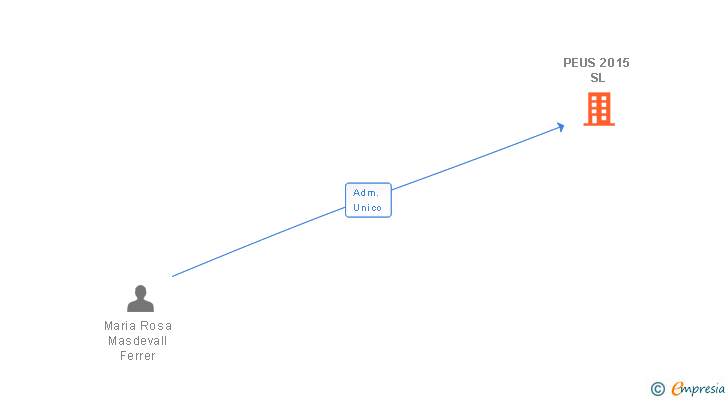 Vinculaciones societarias de PEUS 2015 SL