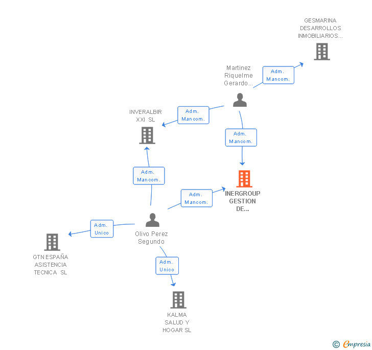 Vinculaciones societarias de INERGROUP GESTION DE SERVICIOS SL