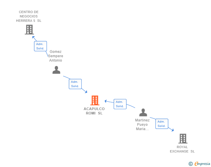 Vinculaciones societarias de ACAPULCO ROMI SL