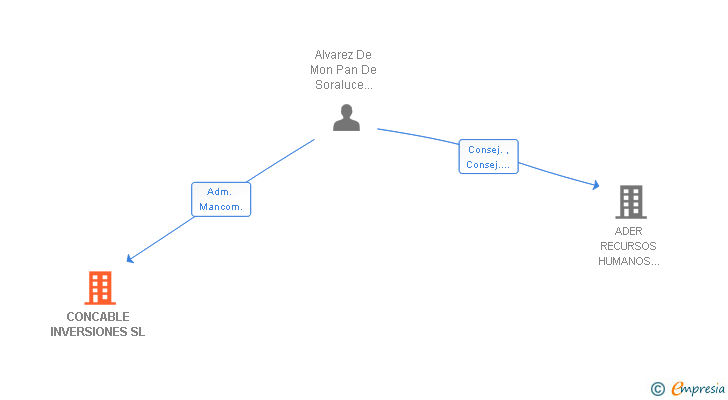 Vinculaciones societarias de CONCABLE INVERSIONES SL