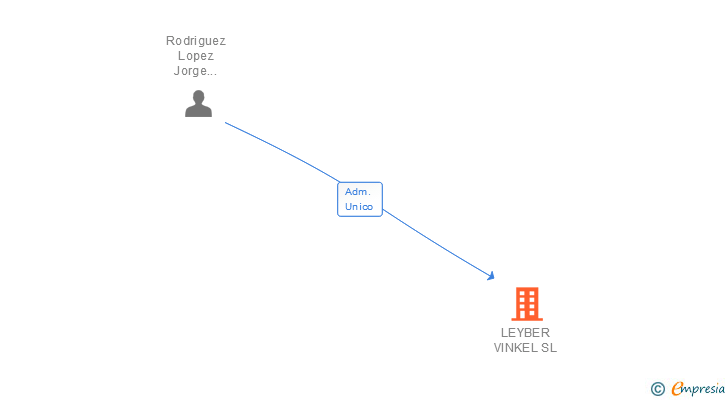 Vinculaciones societarias de LEYBER VINKEL SL