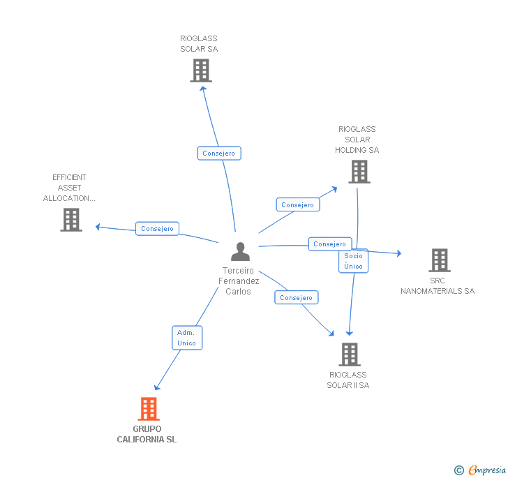 Vinculaciones societarias de GRUPO CALIFORNIA SL