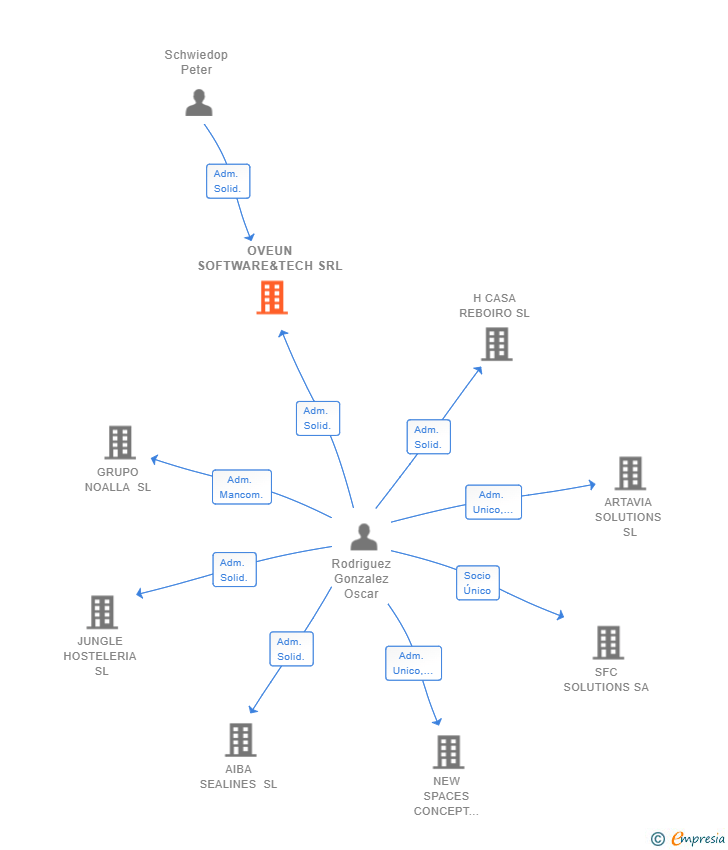 Vinculaciones societarias de OVEUN SOFTWARE&TECH SRL