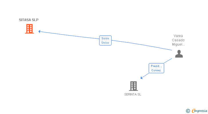 Vinculaciones societarias de SITASA SL