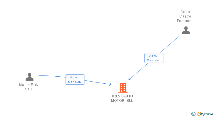 Vinculaciones societarias de TRESCAUTO MOTOR SL