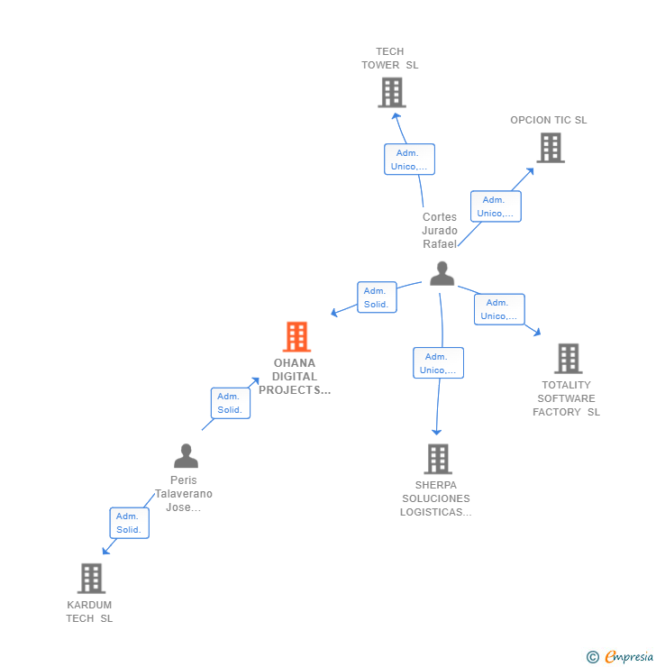 Vinculaciones societarias de OHANA DIGITAL PROJECTS SL
