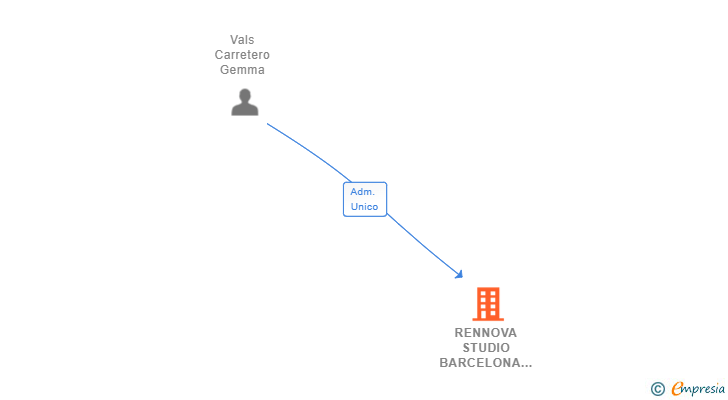 Vinculaciones societarias de RENNOVA STUDIO BARCELONA SL