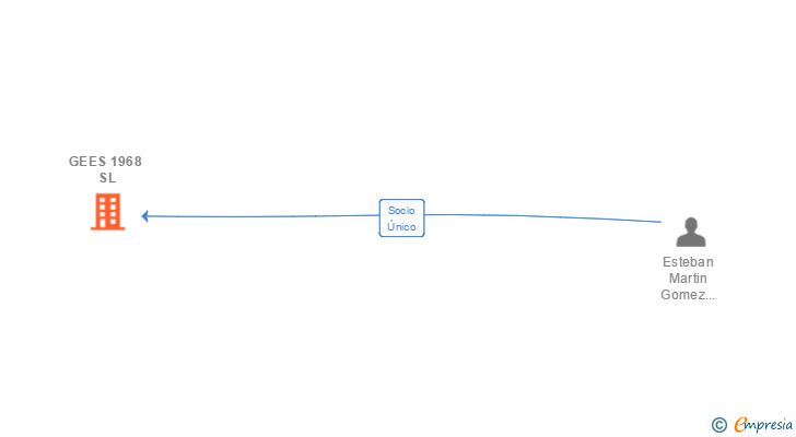 Vinculaciones societarias de GEES 1968 SL