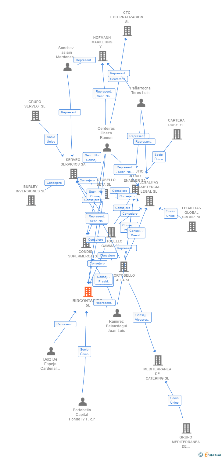 Vinculaciones societarias de BIDCONTAINER SL