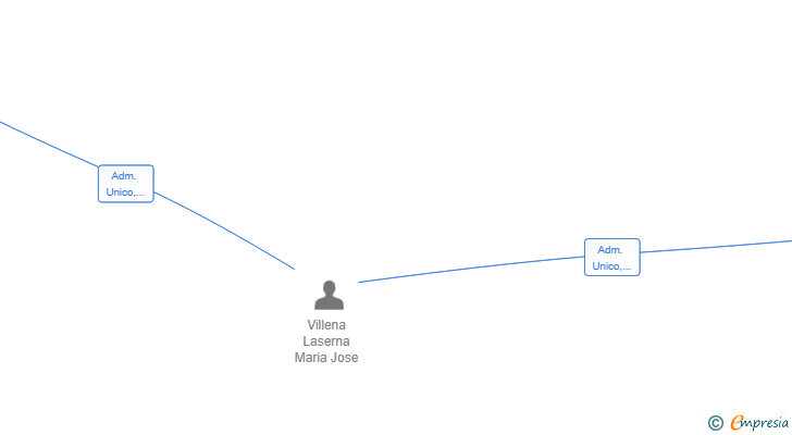 Vinculaciones societarias de PAPELERIA ONLINE OLIVER SL