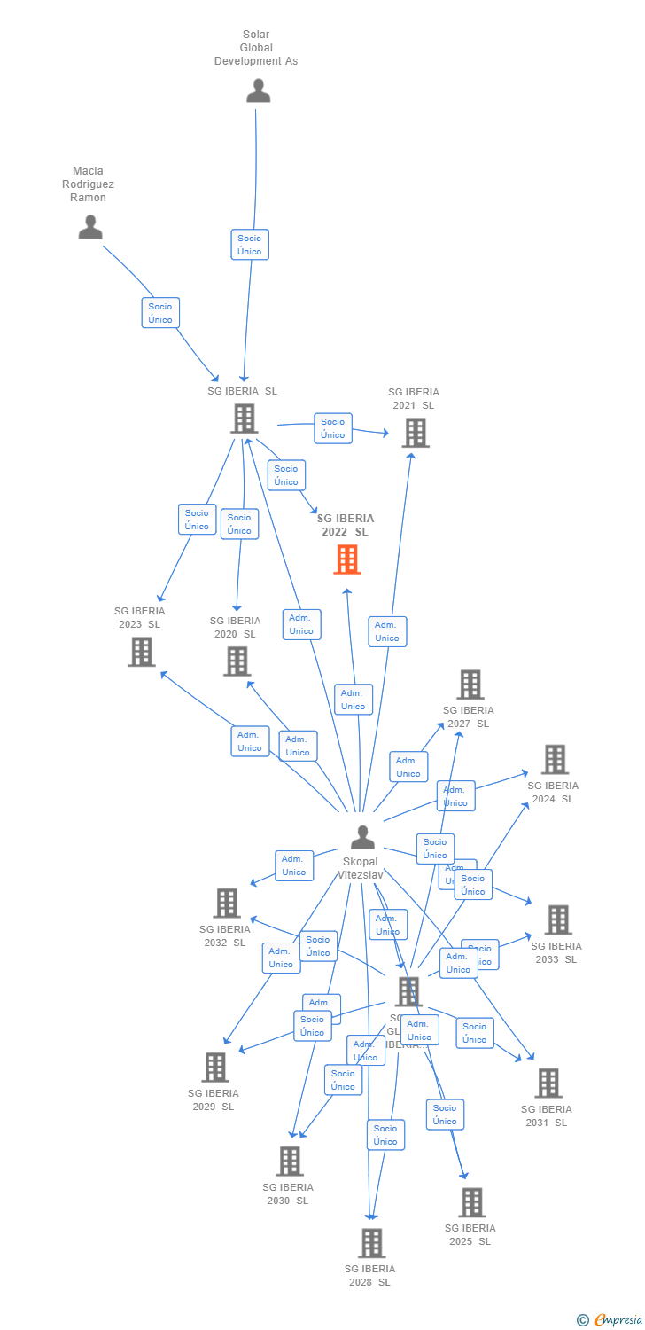 Vinculaciones societarias de SG IBERIA 2022 SL