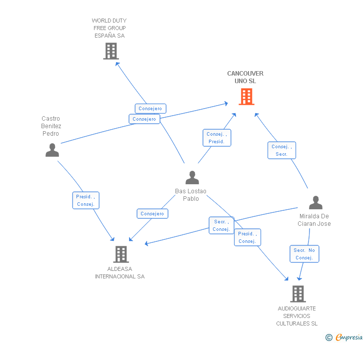 Vinculaciones societarias de CANCOUVER UNO SL