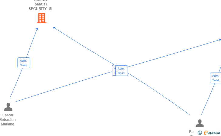 Vinculaciones societarias de DIRECT SMART SECURITY SL