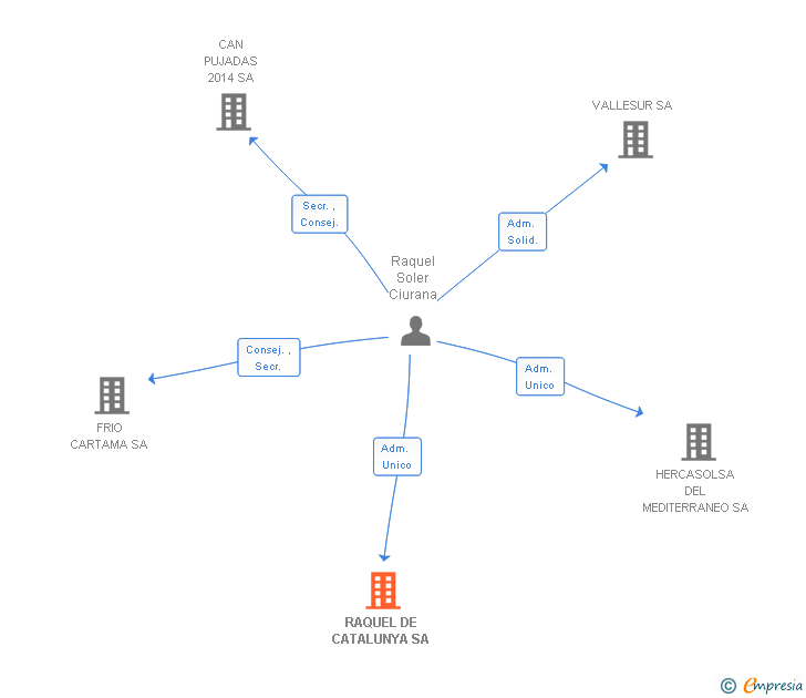 Vinculaciones societarias de RAQUEL DE CATALUNYA SA (EXTINGUIDA)