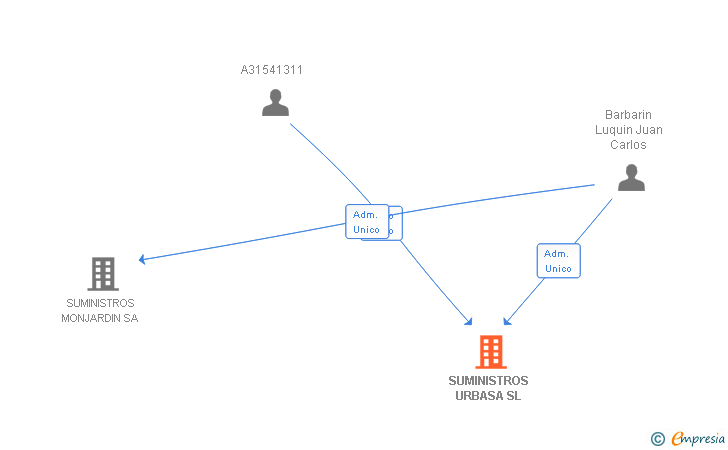 Vinculaciones societarias de SUMINISTROS URBASA SL