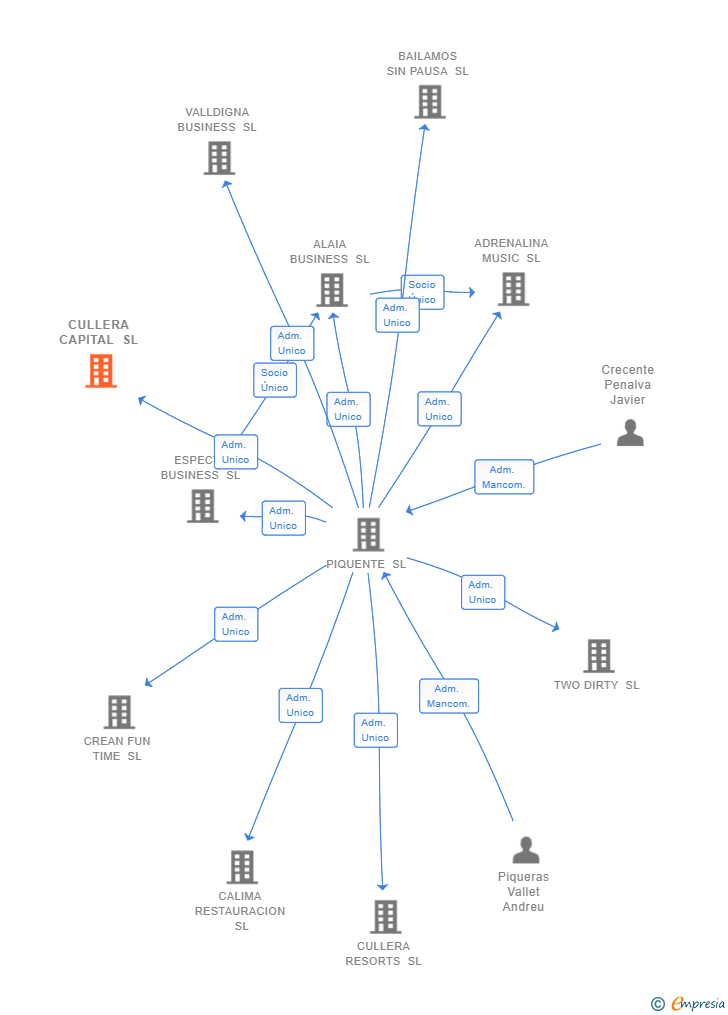 Vinculaciones societarias de CULLERA CAPITAL SL
