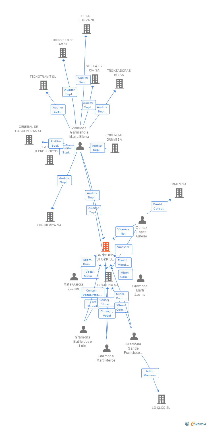 Vinculaciones societarias de GRAMONA STOCK SL