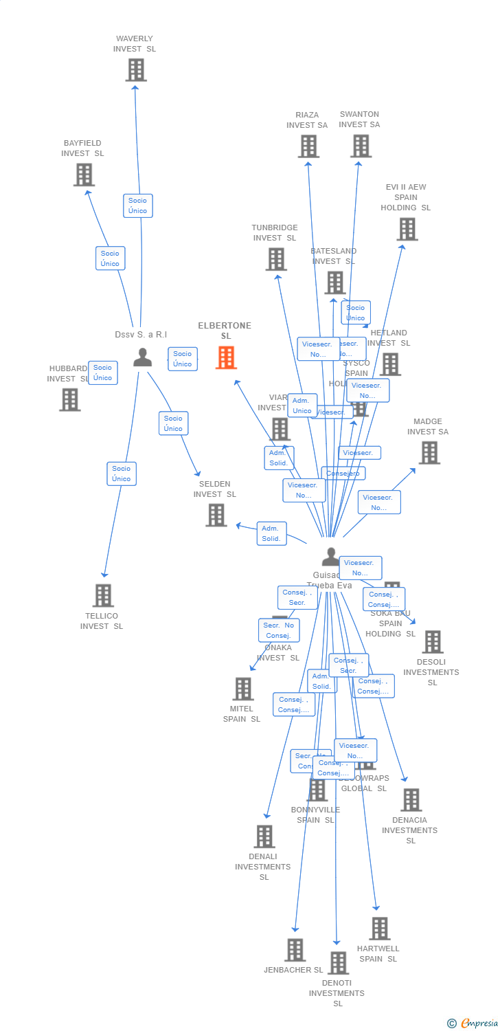 Vinculaciones societarias de ELBERTONE SL