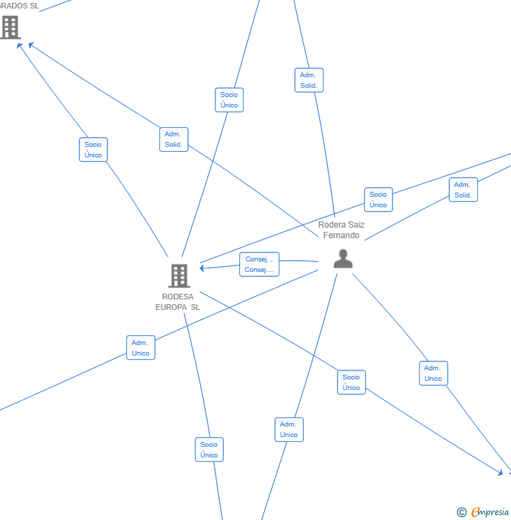 Vinculaciones societarias de DE CASCARA DE NUEZ 2024 SL
