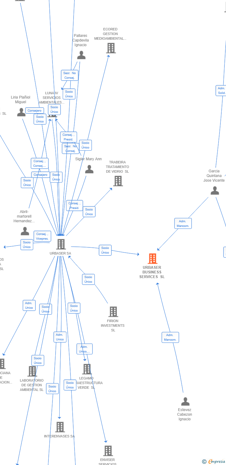 Vinculaciones societarias de URBASER BUSINESS SERVICES SL