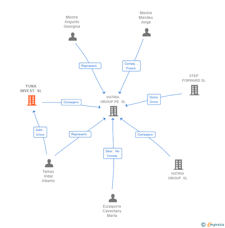 Vinculaciones societarias de YUNA INVEST SL