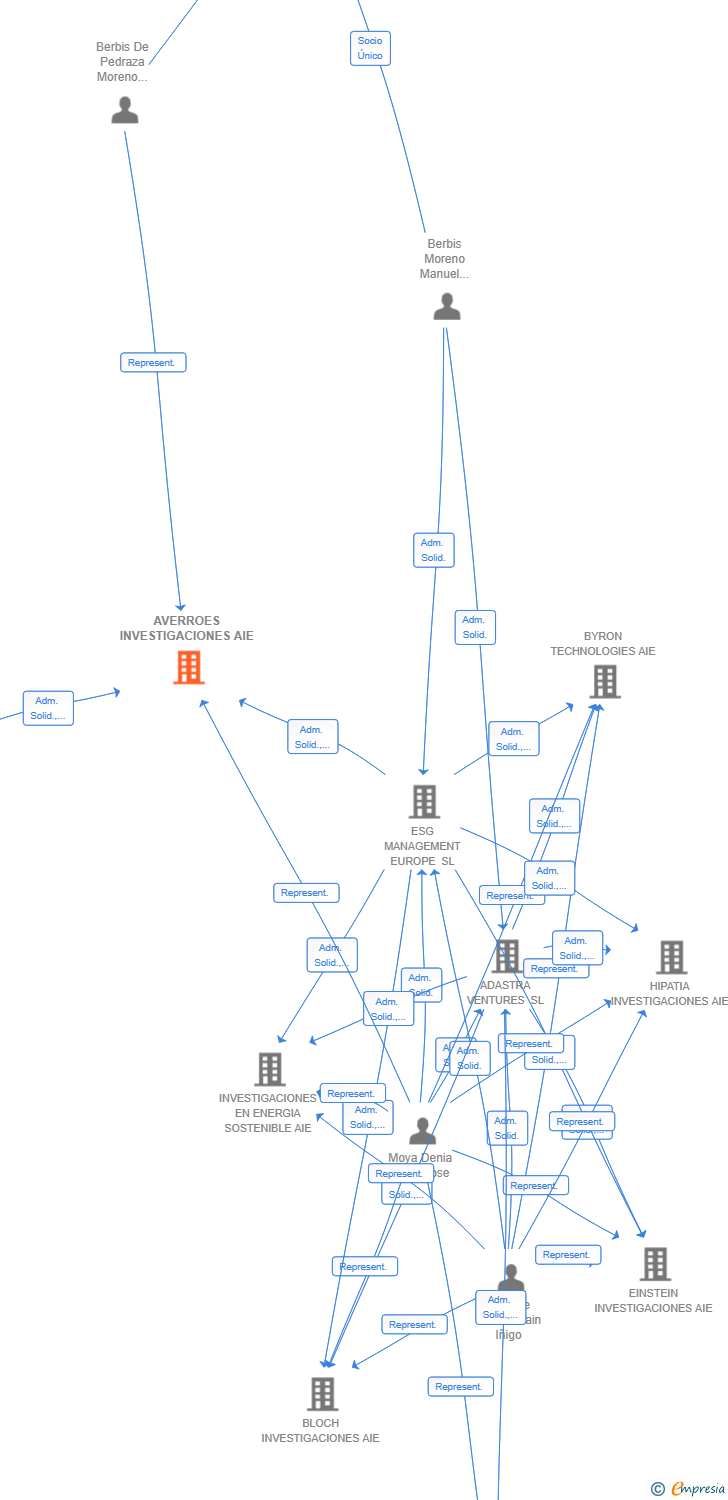 Vinculaciones societarias de AVERROES INVESTIGACIONES AIE