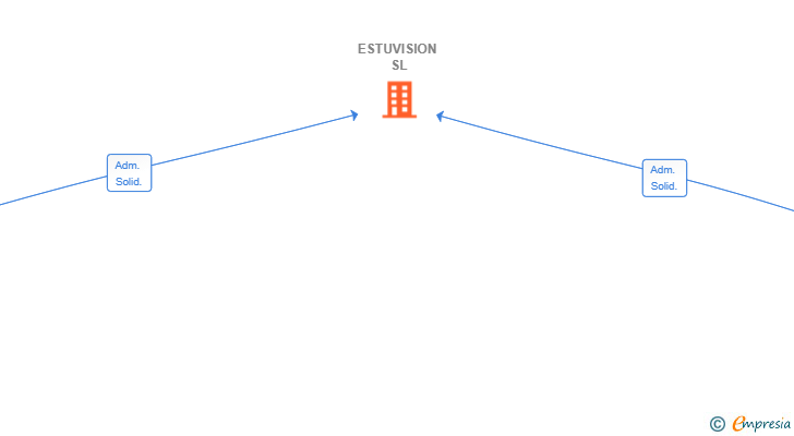 Vinculaciones societarias de ESTUVISION SL