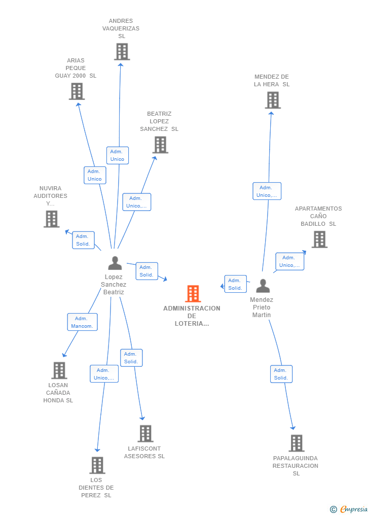 Vinculaciones societarias de ADMINISTRACION DE LOTERIA LEON SL
