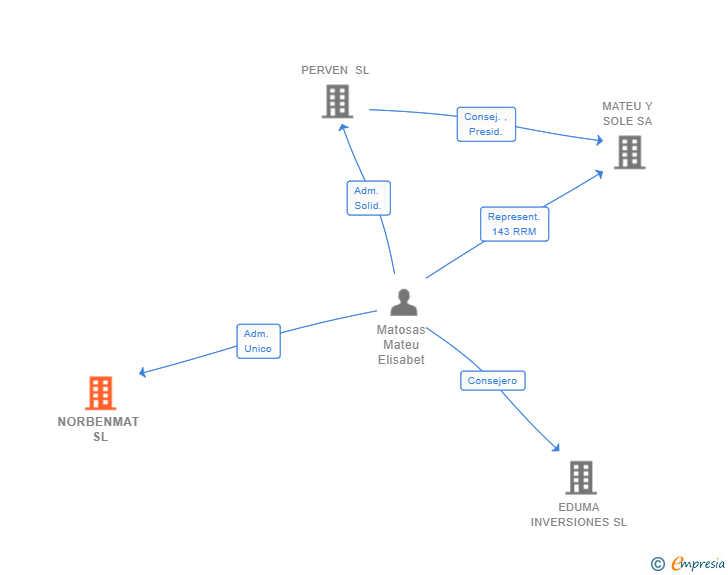 Vinculaciones societarias de NORBENMAT SL