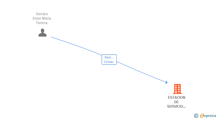 Vinculaciones societarias de ESTACION DE SERVICIO BENIDORM SL