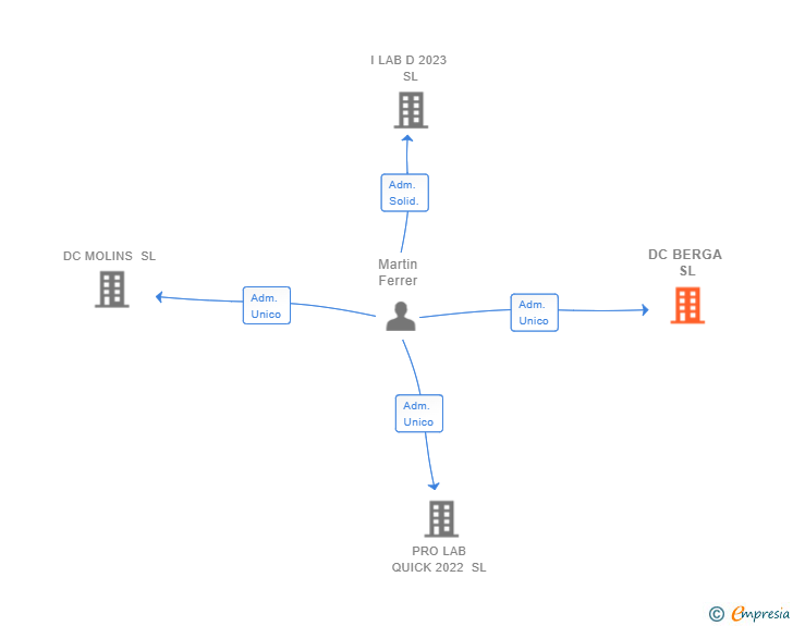 Vinculaciones societarias de DC BERGA SL