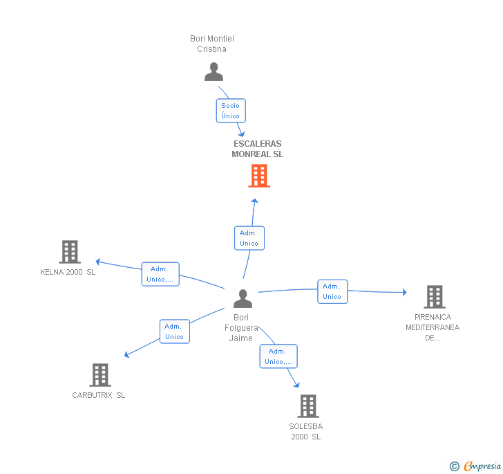 Vinculaciones societarias de ESCALERAS MONREAL SL