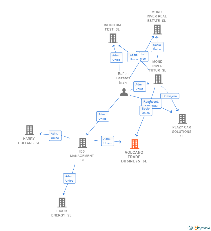 Vinculaciones societarias de VOLCANO TRADE BUSINESS SL