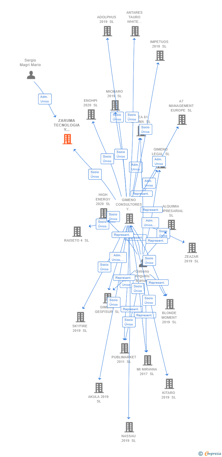 Vinculaciones societarias de ZARUMA TECNOLOGIA Y DESARROLLO SL