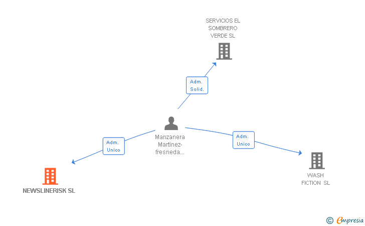 Vinculaciones societarias de NEWSLINERISK SL