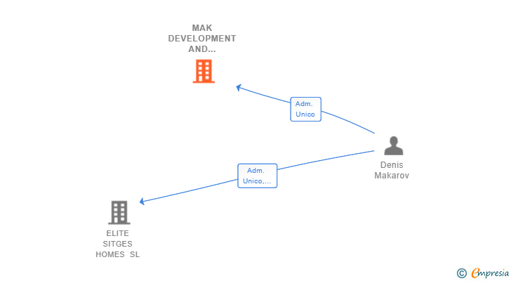 Vinculaciones societarias de MAK DEVELOPMENT AND INTERNATIONAL INVESTMENT GROUP SPAIN SL