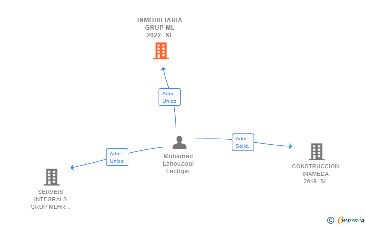 Vinculaciones societarias de INMOBILIARIA GRUP ML 2022 SL