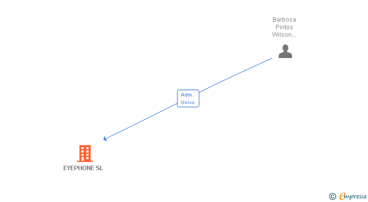 Vinculaciones societarias de EYEPHONE SL