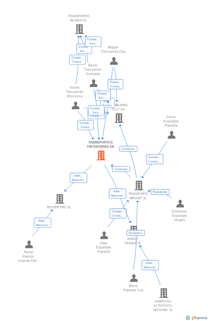 Vinculaciones societarias de TRANSPORTES TRESSERRAS SA