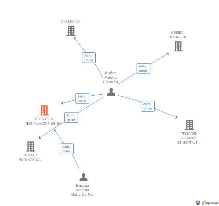 Vinculaciones societarias de TECNYDIS INSTALACIONES SA