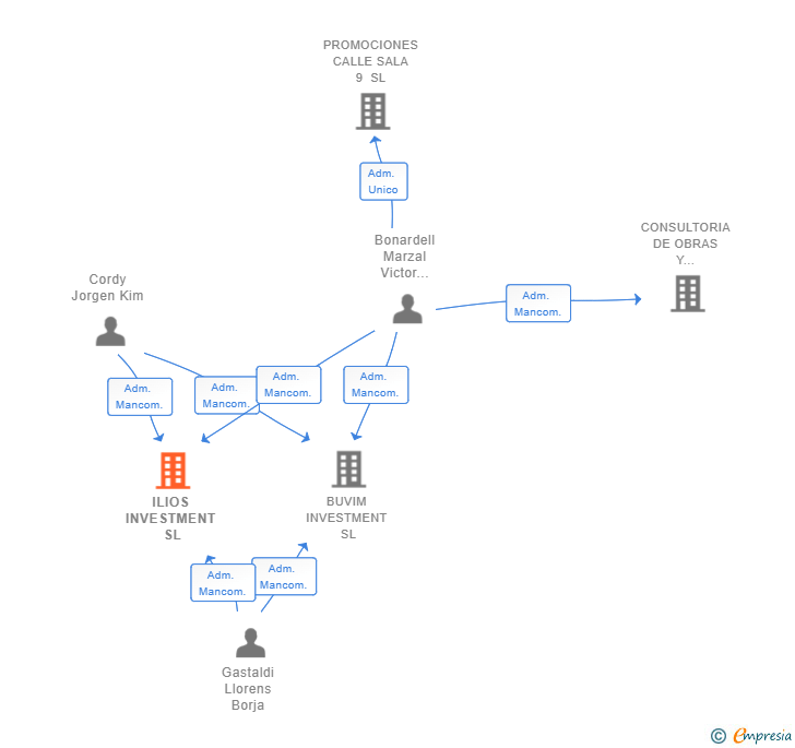 Vinculaciones societarias de ILIOS INVESTMENT SL