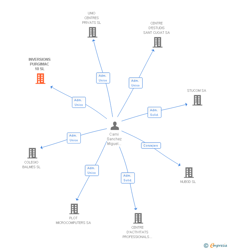 Vinculaciones societarias de INVERSIONS PURGIMAC 10 SL