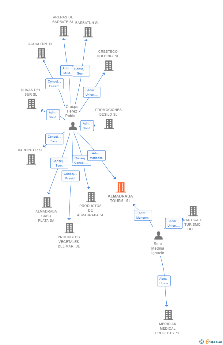 Vinculaciones societarias de ALMADRABA TOURS SL