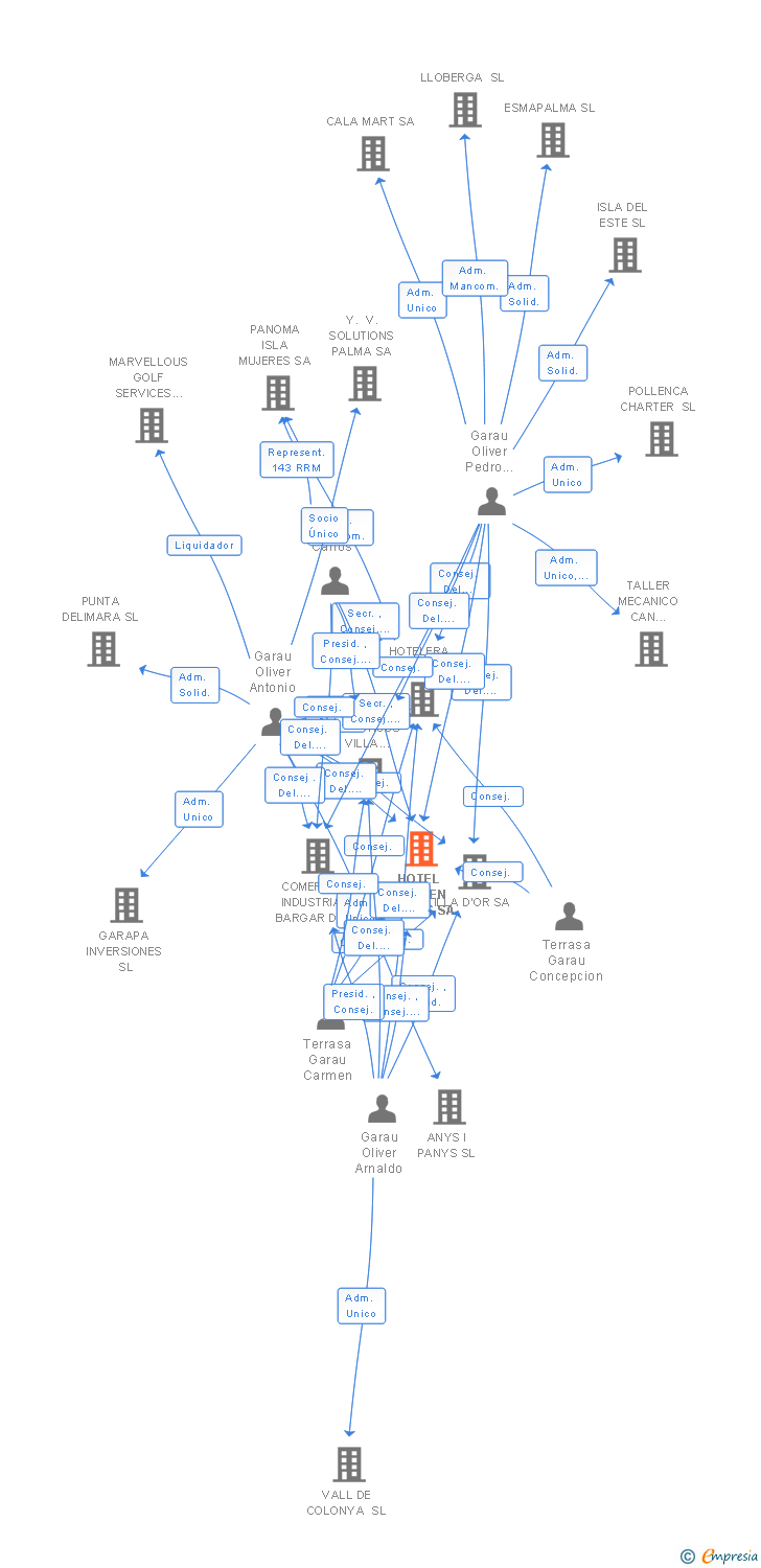 Vinculaciones societarias de HOTEL CALA EN BLANES SA