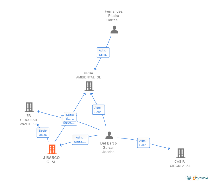 Vinculaciones societarias de J BARCO G SL