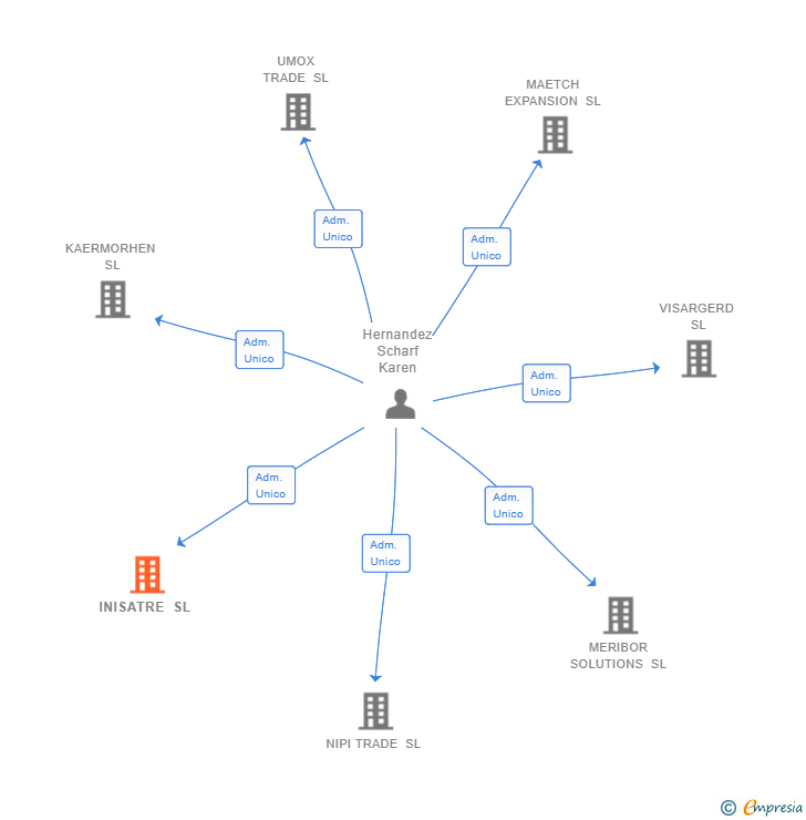 Vinculaciones societarias de INISATRE SL